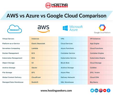 Aws vs azure vs google cloud. Things To Know About Aws vs azure vs google cloud. 